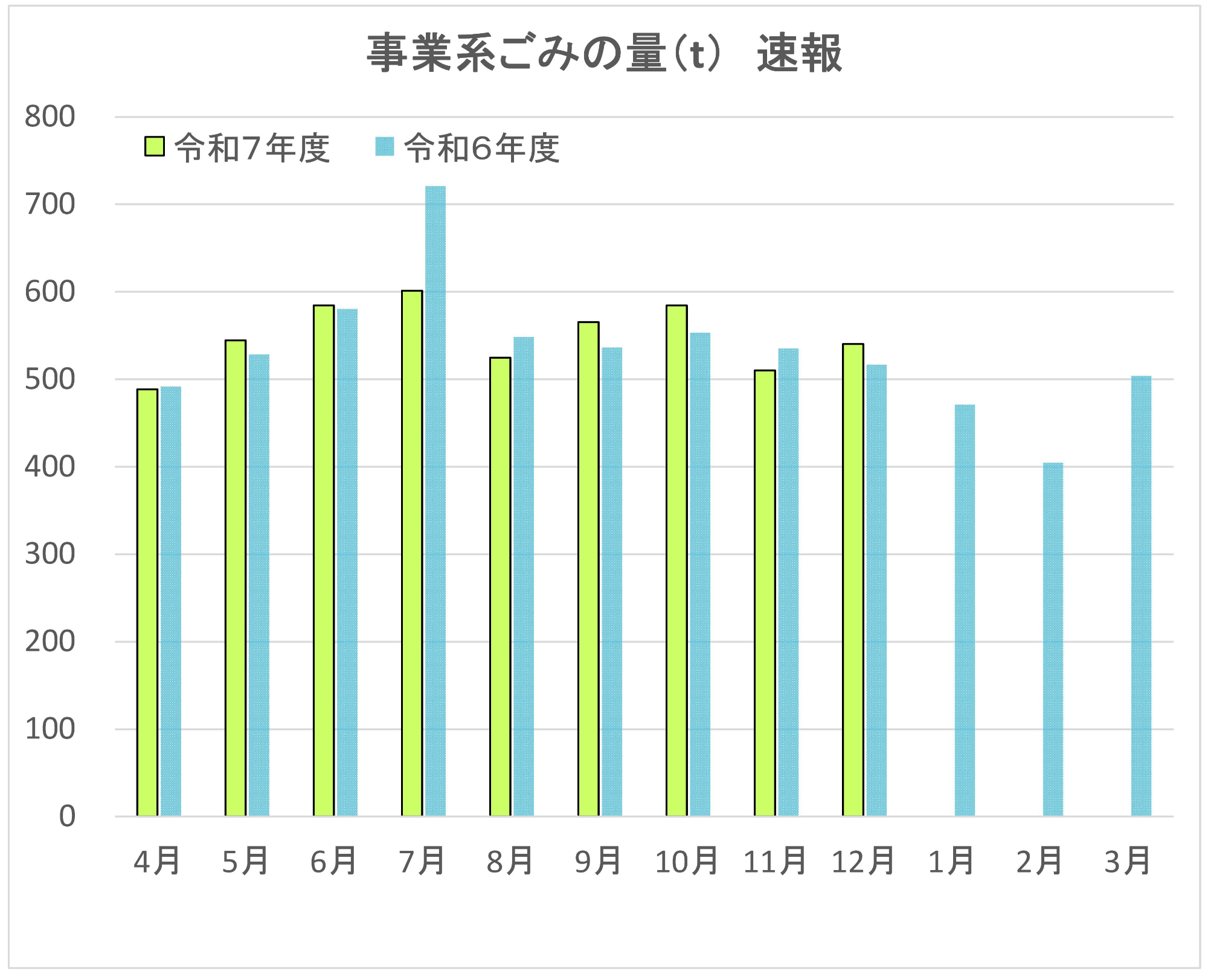 事業系ごみの量を目標値とともにまとめた表