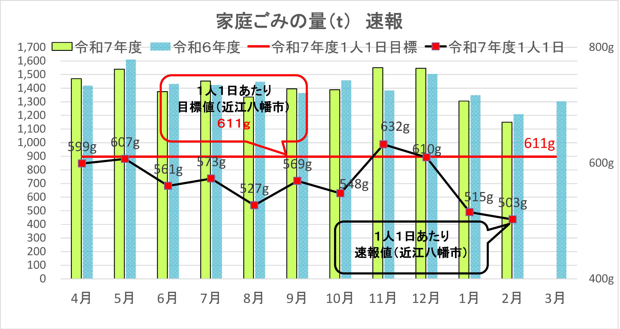 家庭ごみ量速報