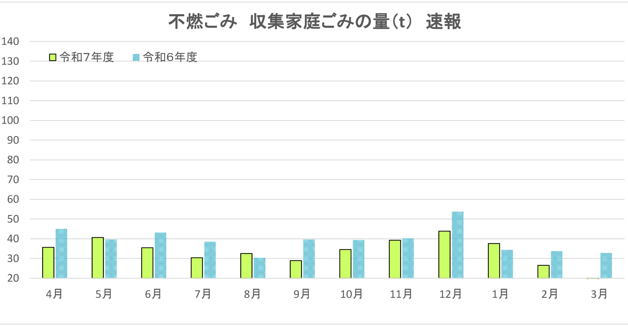 不燃ごみ、収集家庭ごみの目標量と速報値。