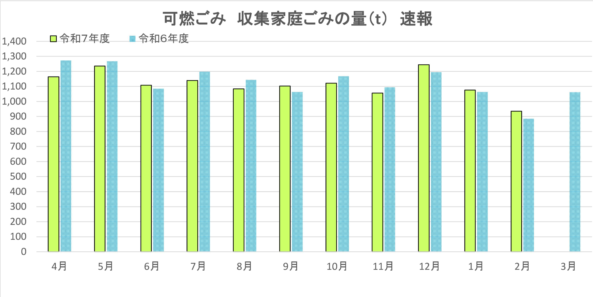 可燃ごみ、収集家庭ごみの目標量と速報値。