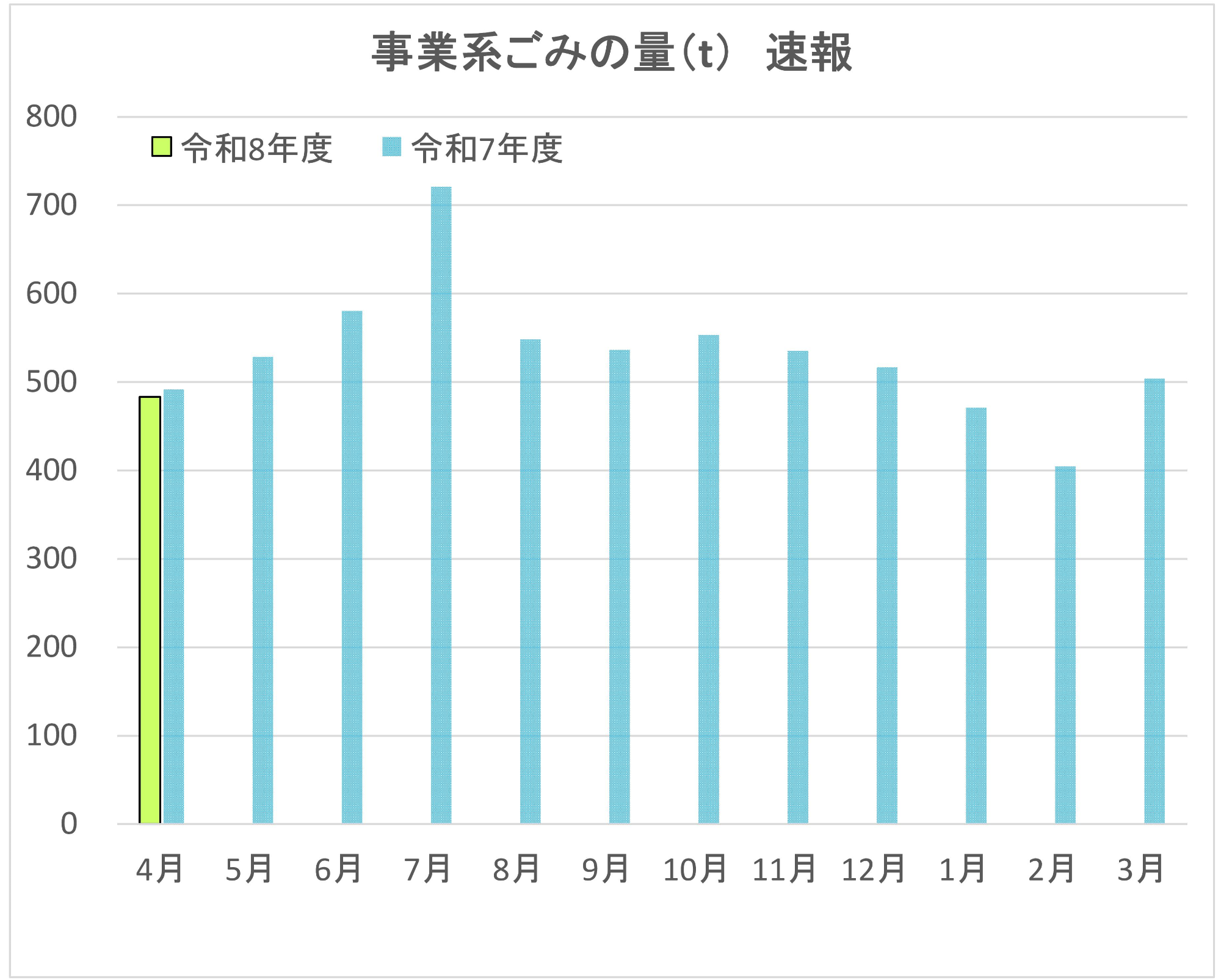事業系ごみの量を目標値とともにまとめた表
