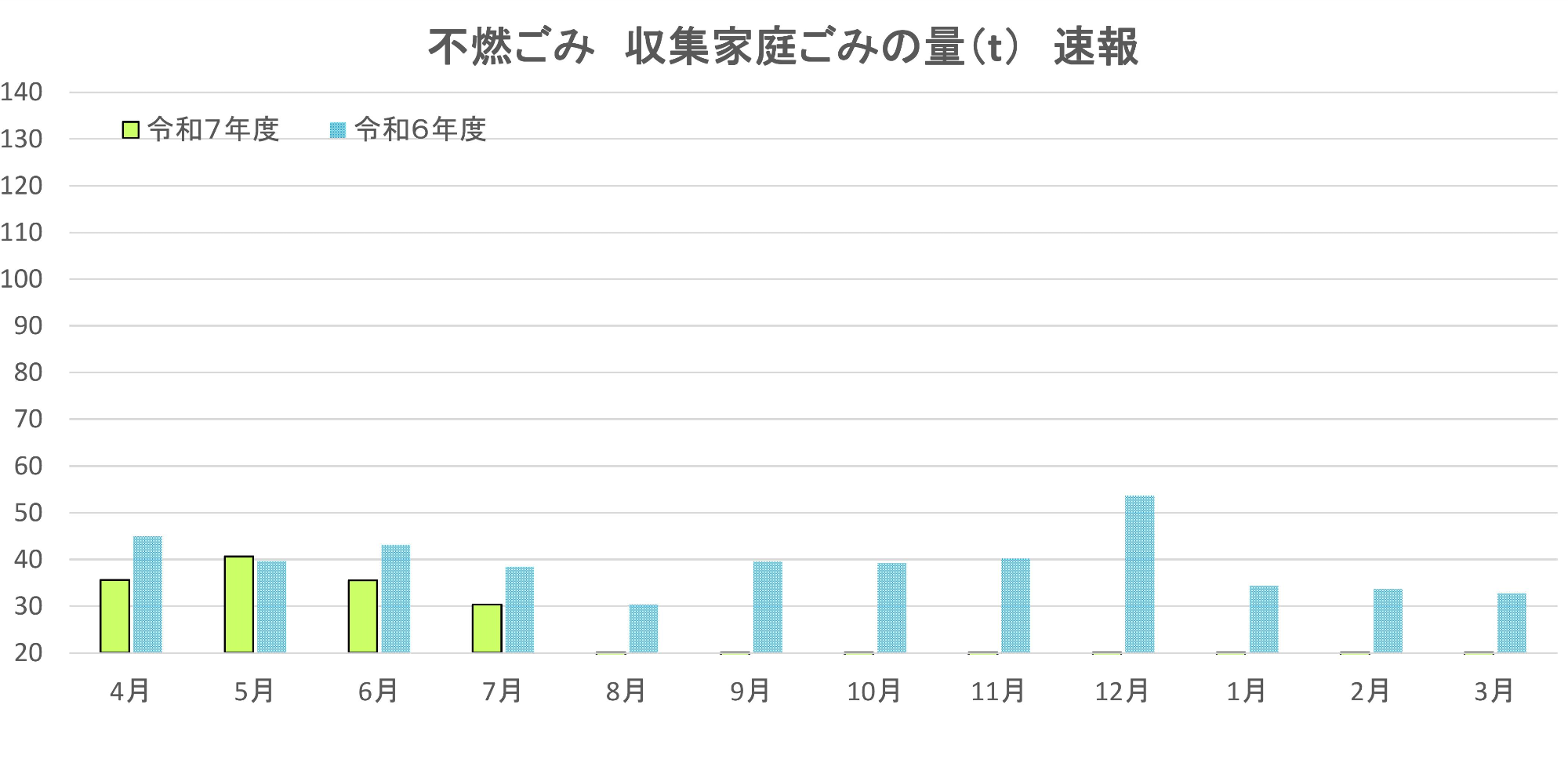 不燃ごみ、収集家庭ごみの目標量と速報値。