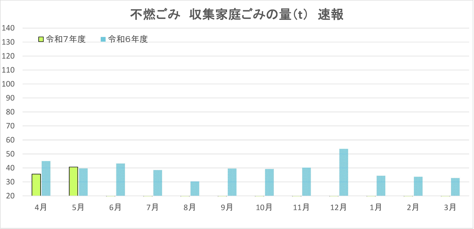 不燃ごみ、収集家庭ごみの目標量と速報値。