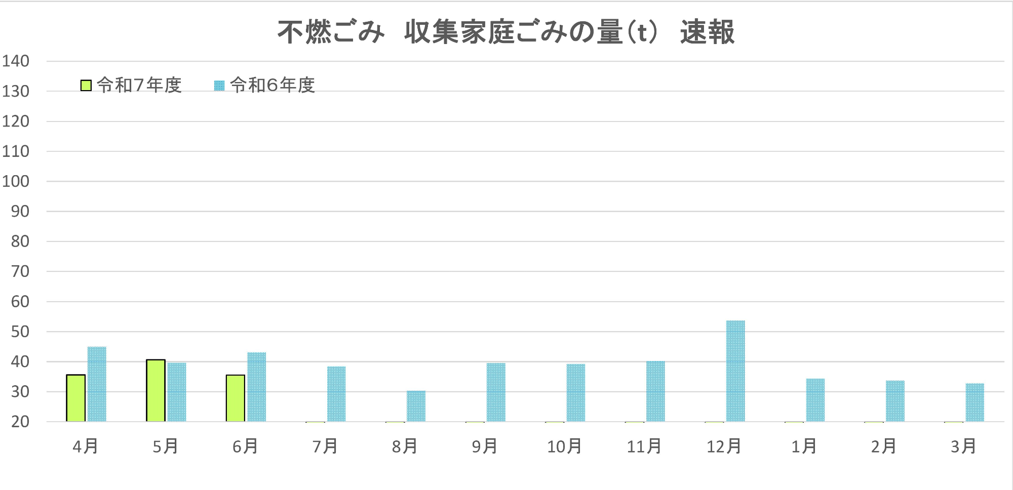 不燃ごみ、収集家庭ごみの目標量と速報値。