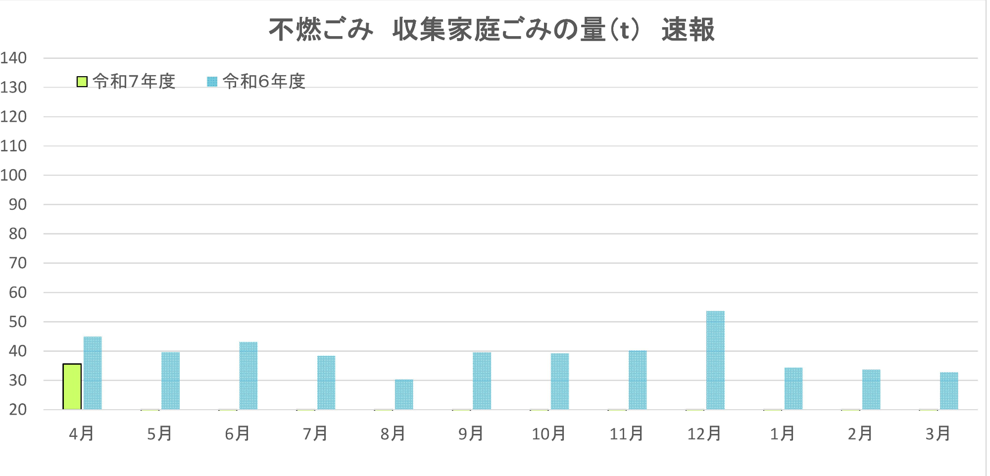 不燃ごみ、収集家庭ごみの目標量と速報値。