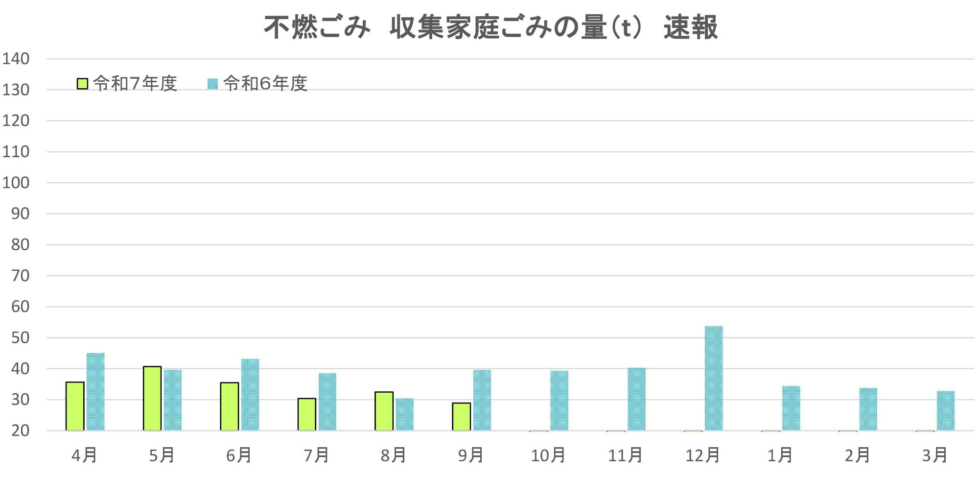 不燃ごみ、収集家庭ごみの目標量と速報値。