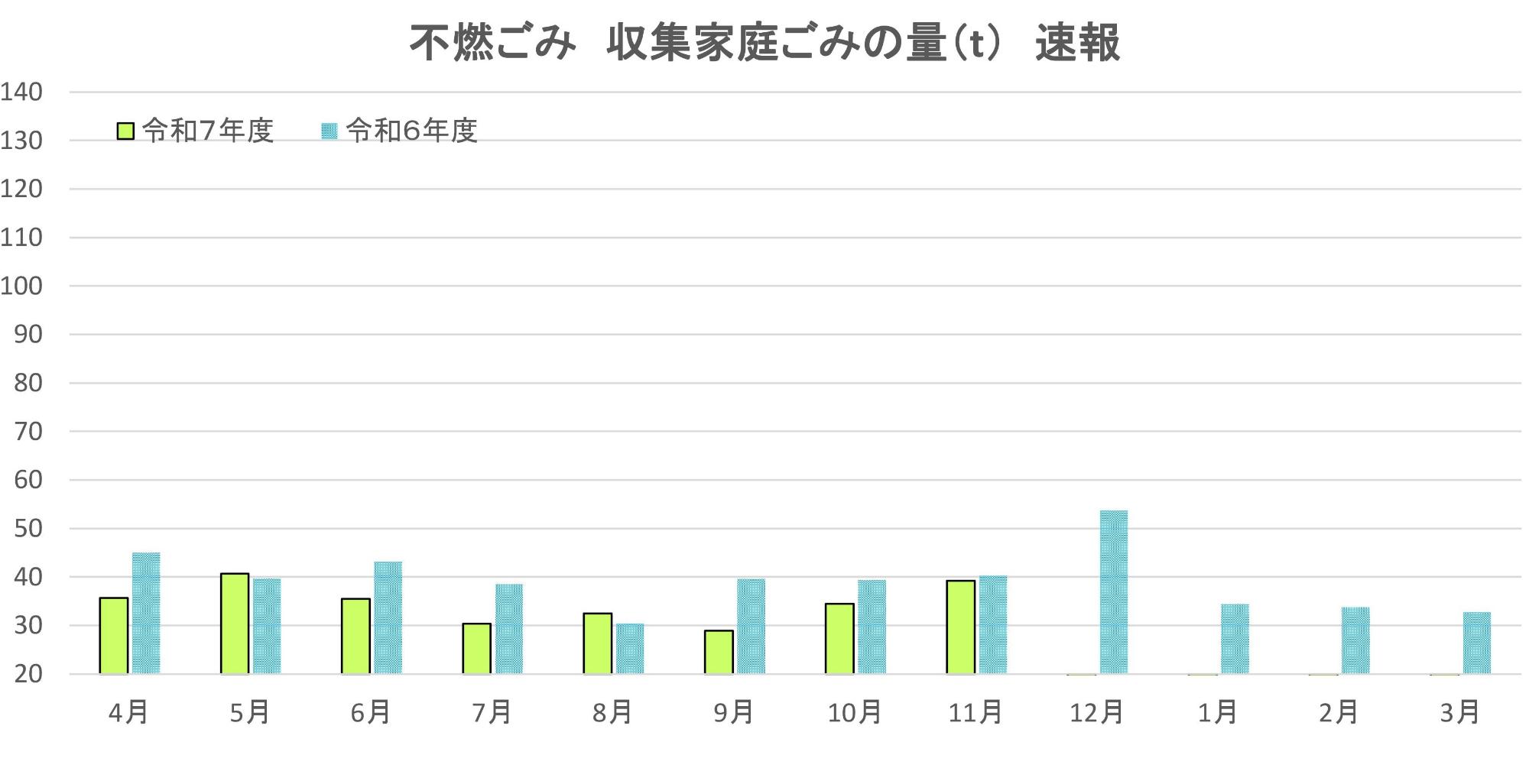 不燃ごみ、収集家庭ごみの目標量と速報値。
