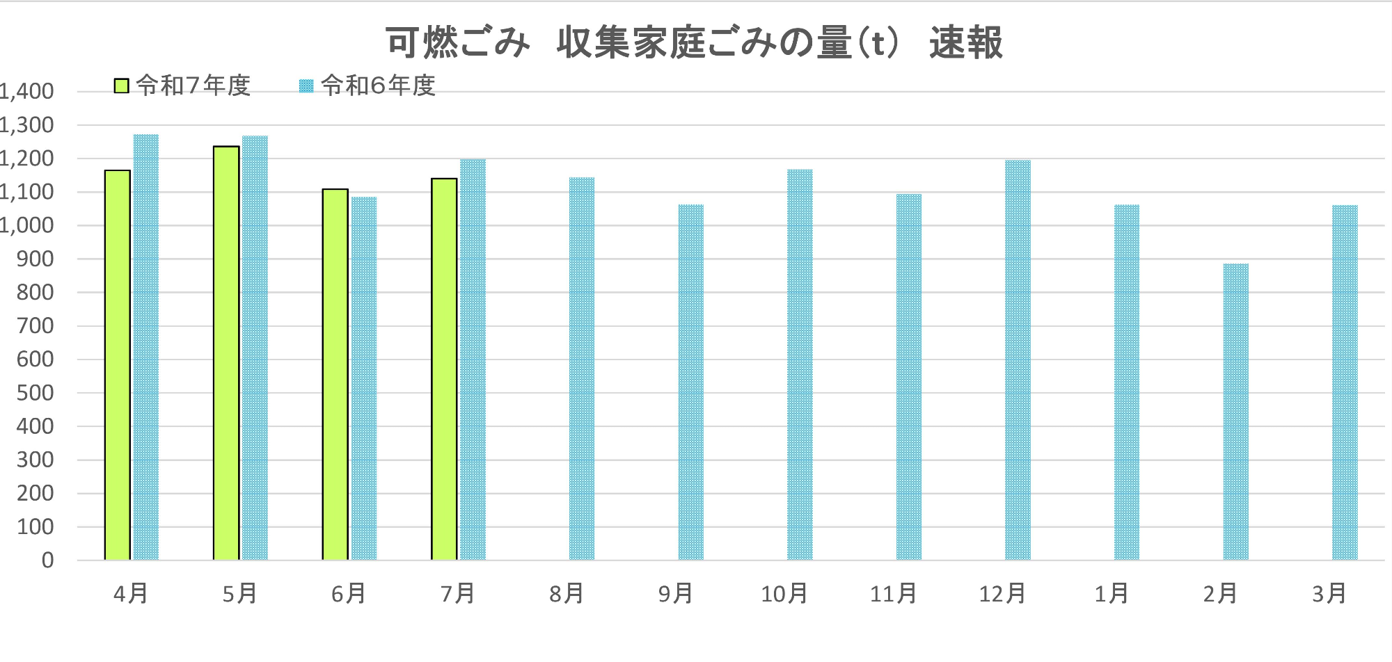 可燃ごみ、収集家庭ごみの目標量と速報値。