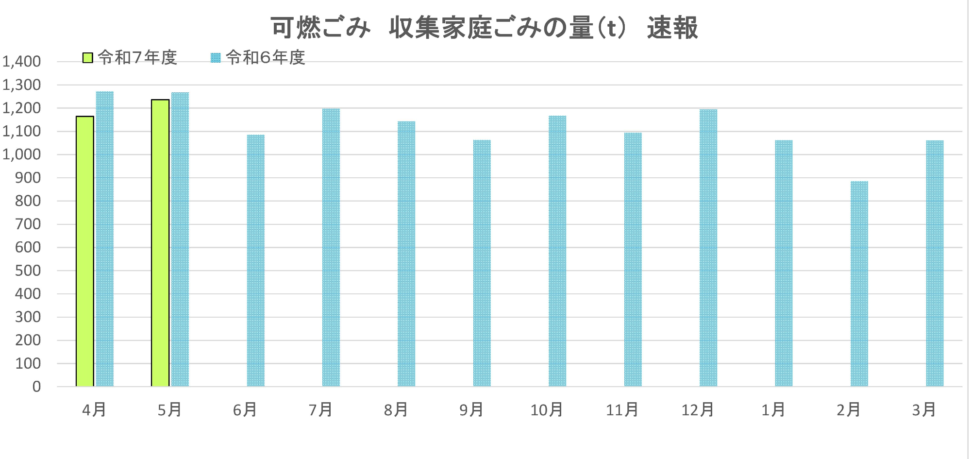 可燃ごみ、収集家庭ごみの目標量と速報値。