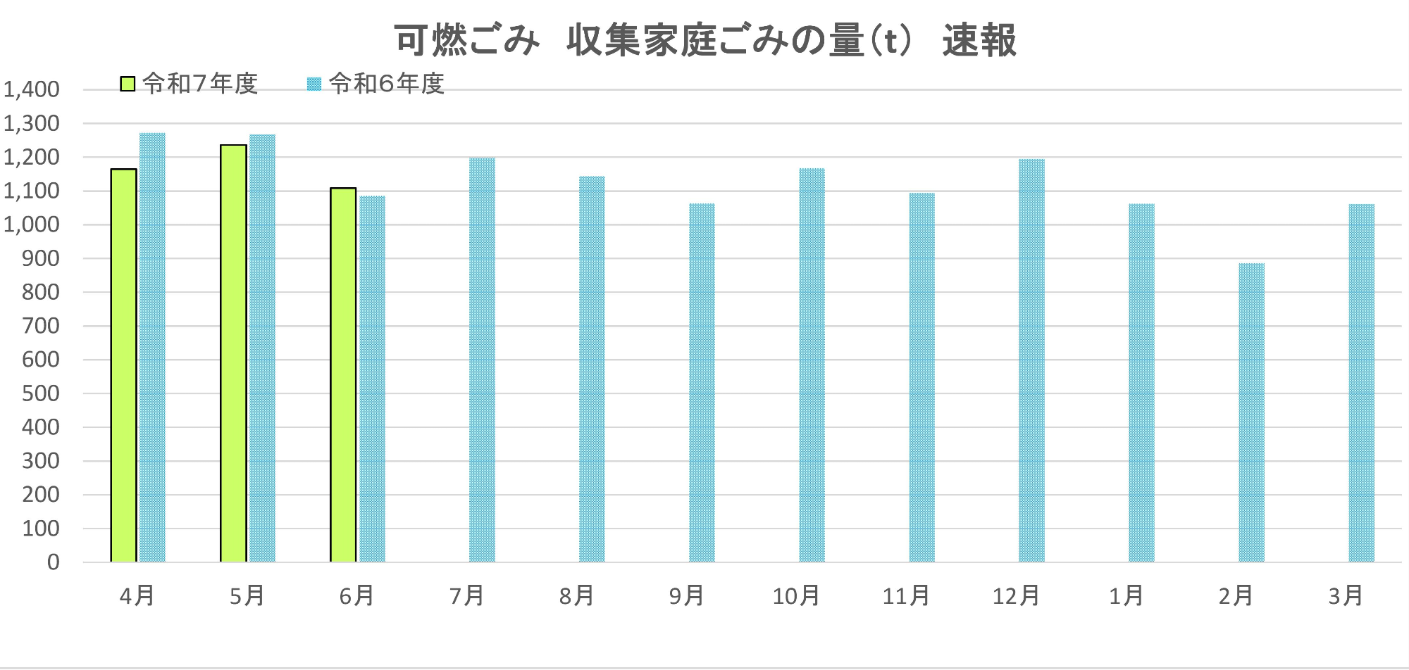 可燃ごみ、収集家庭ごみの目標量と速報値。
