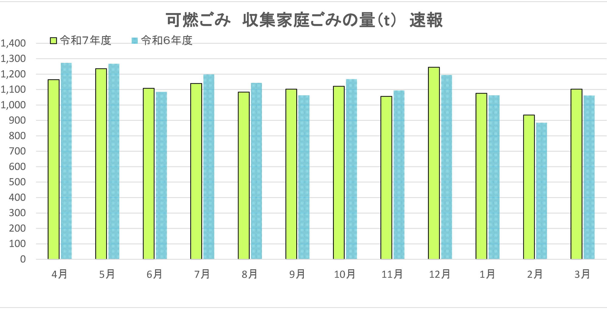 可燃ごみ、収集家庭ごみの目標量と速報値。