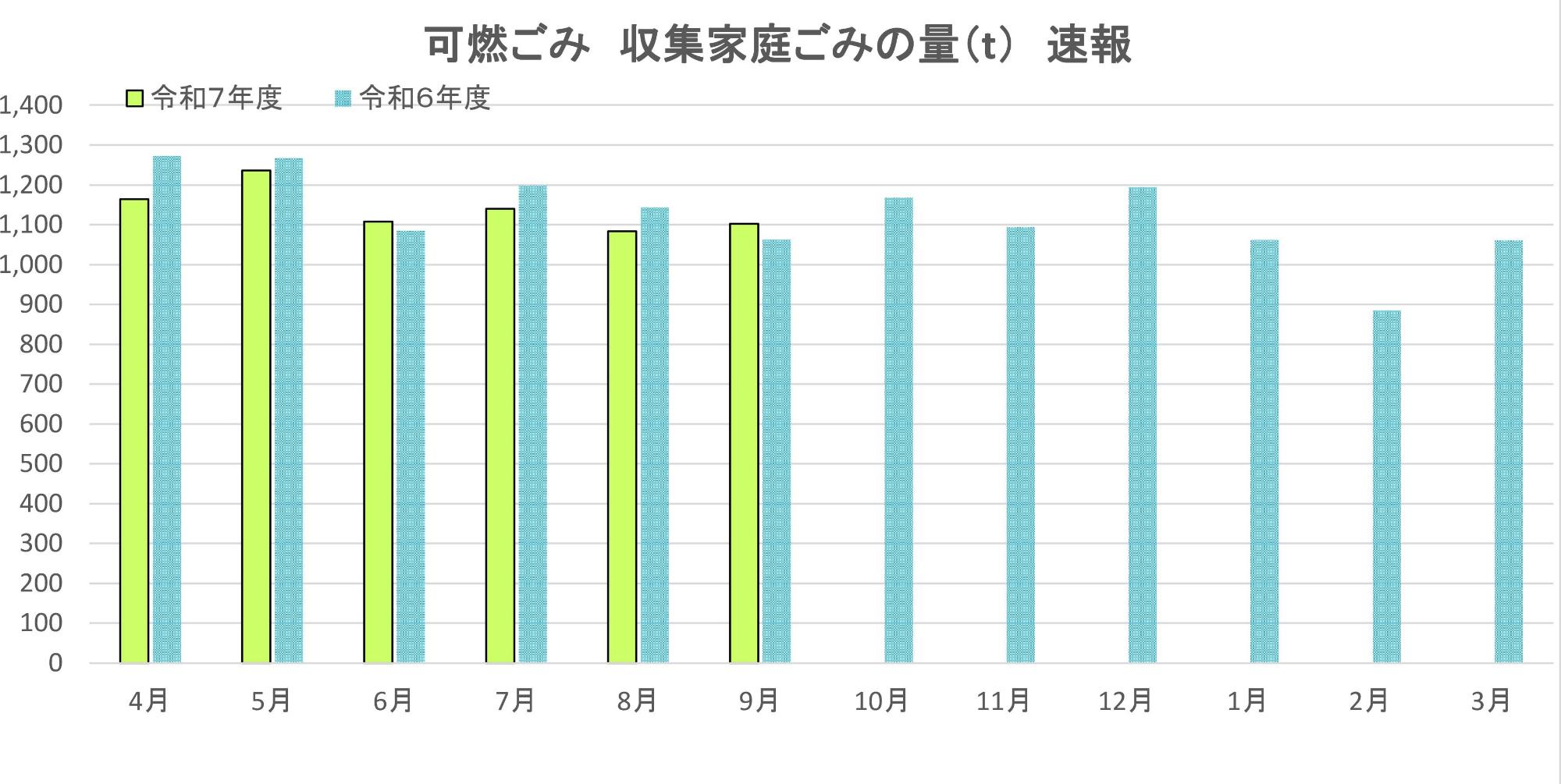 可燃ごみ、収集家庭ごみの目標量と速報値。