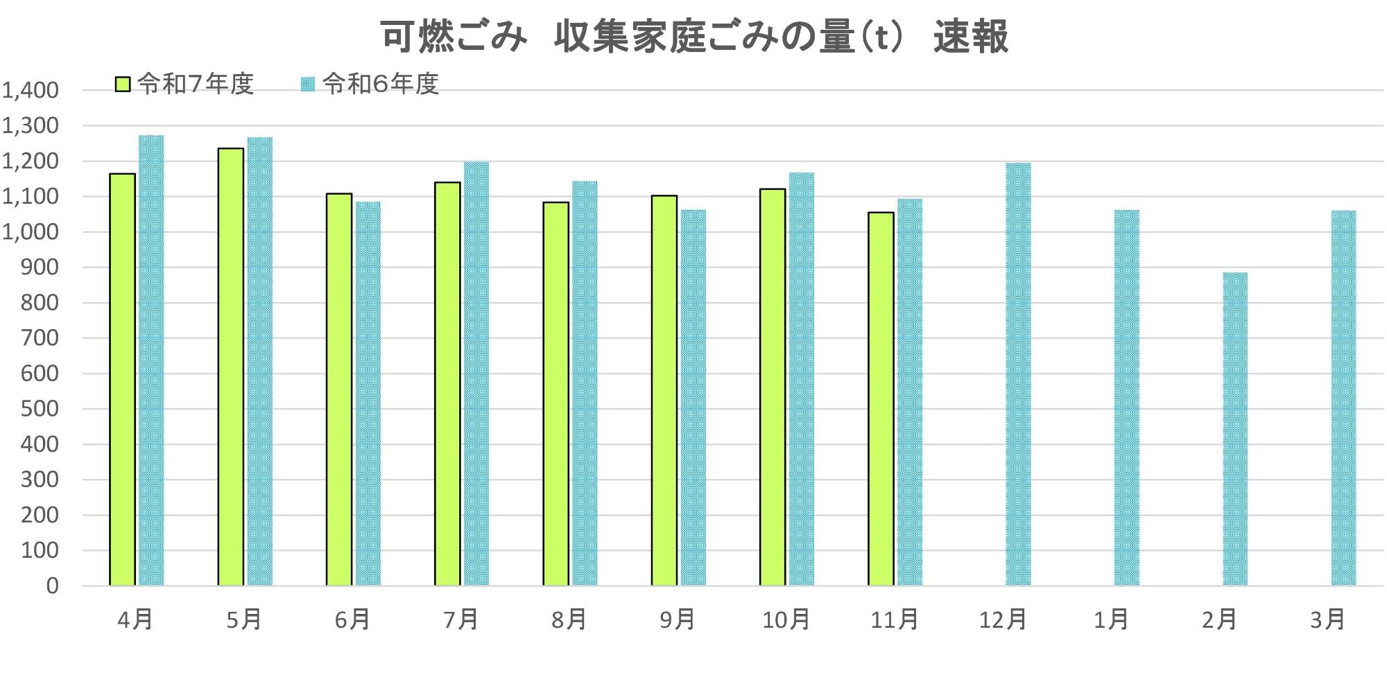 可燃ごみ、収集家庭ごみの目標量と速報値。