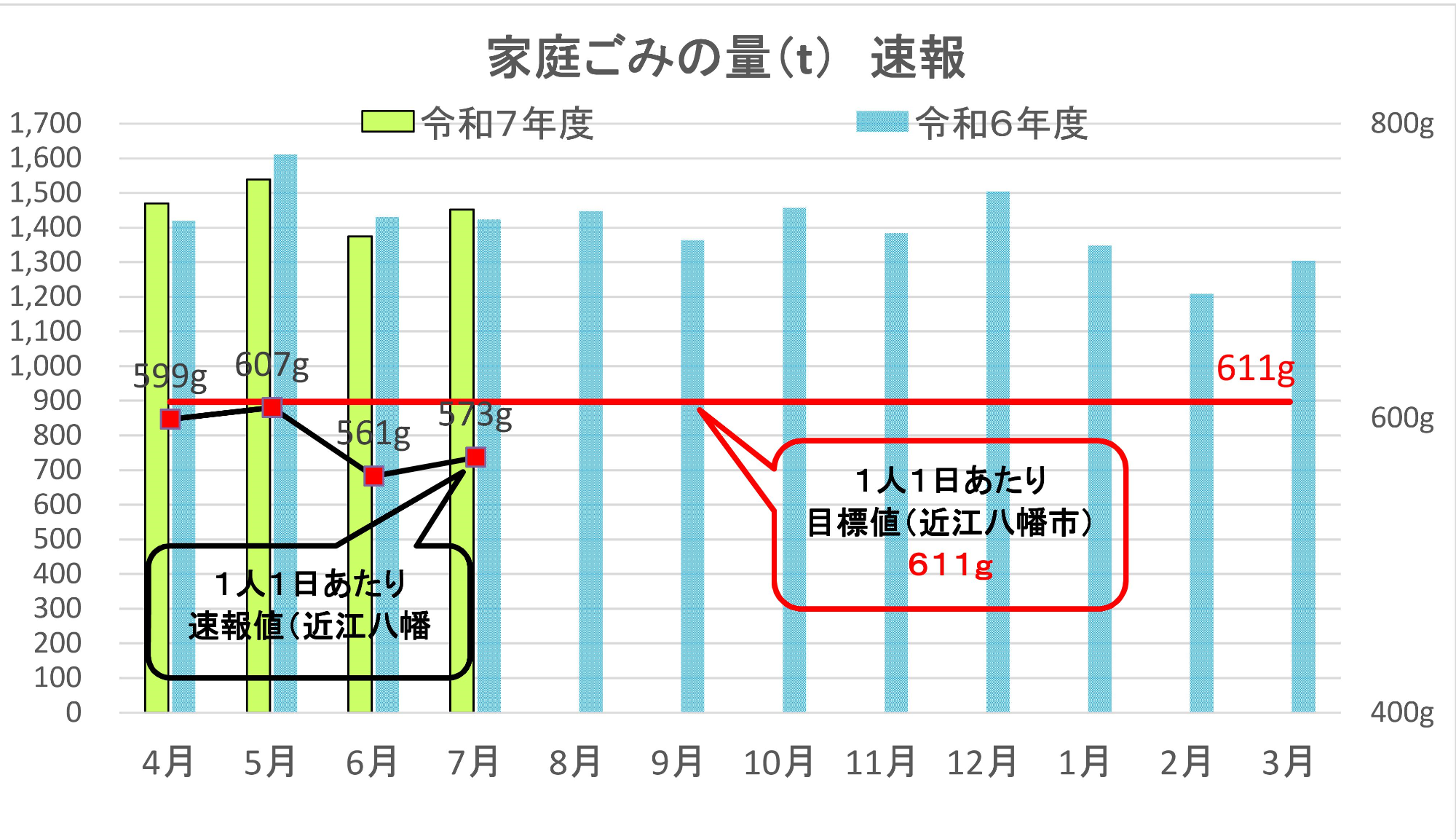家庭ごみ量速報
