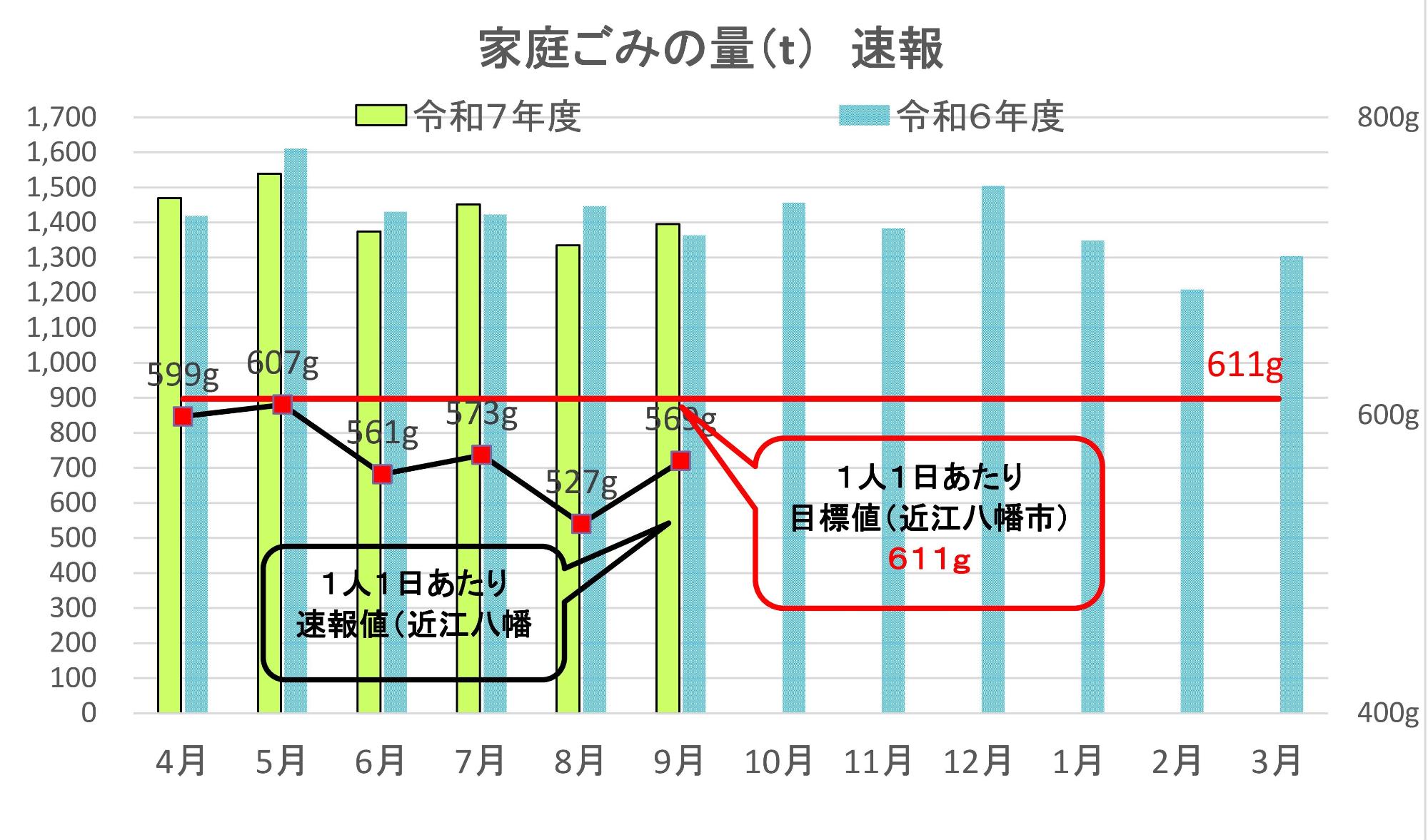 家庭ごみ量速報