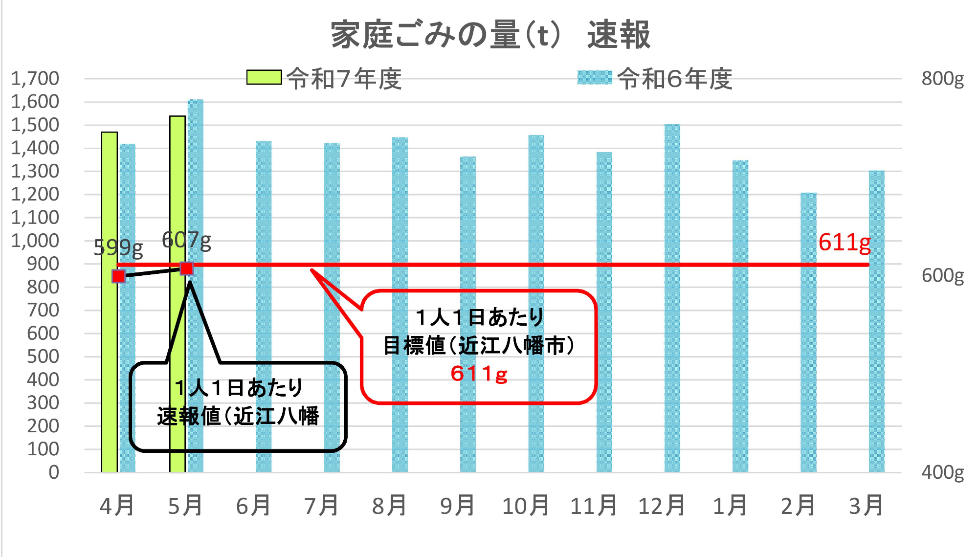 家庭ごみ量速報