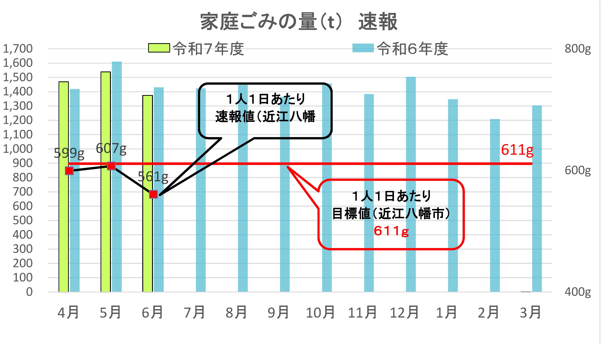 家庭ごみ量速報