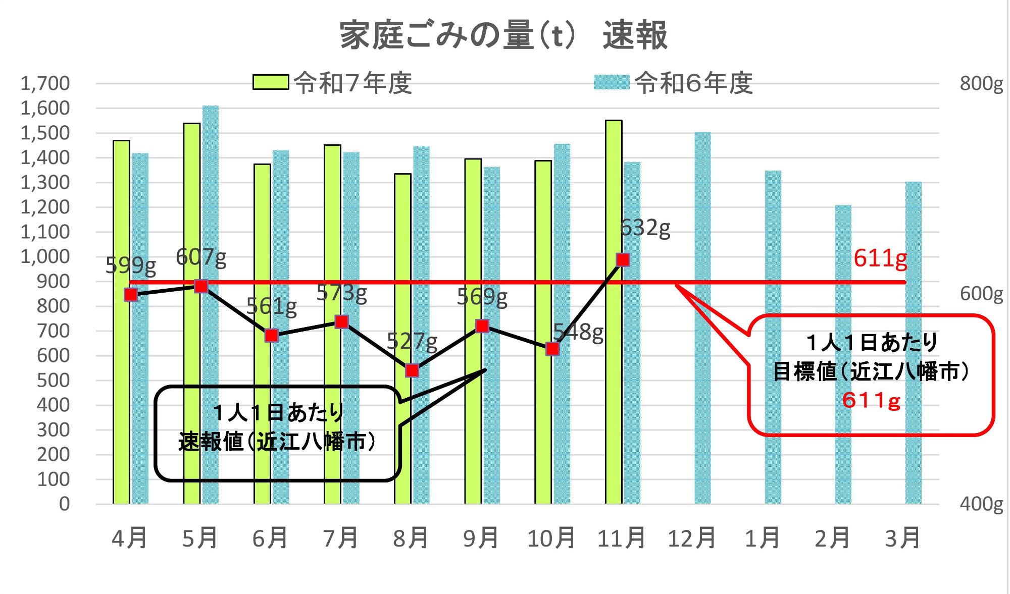家庭ごみ量速報