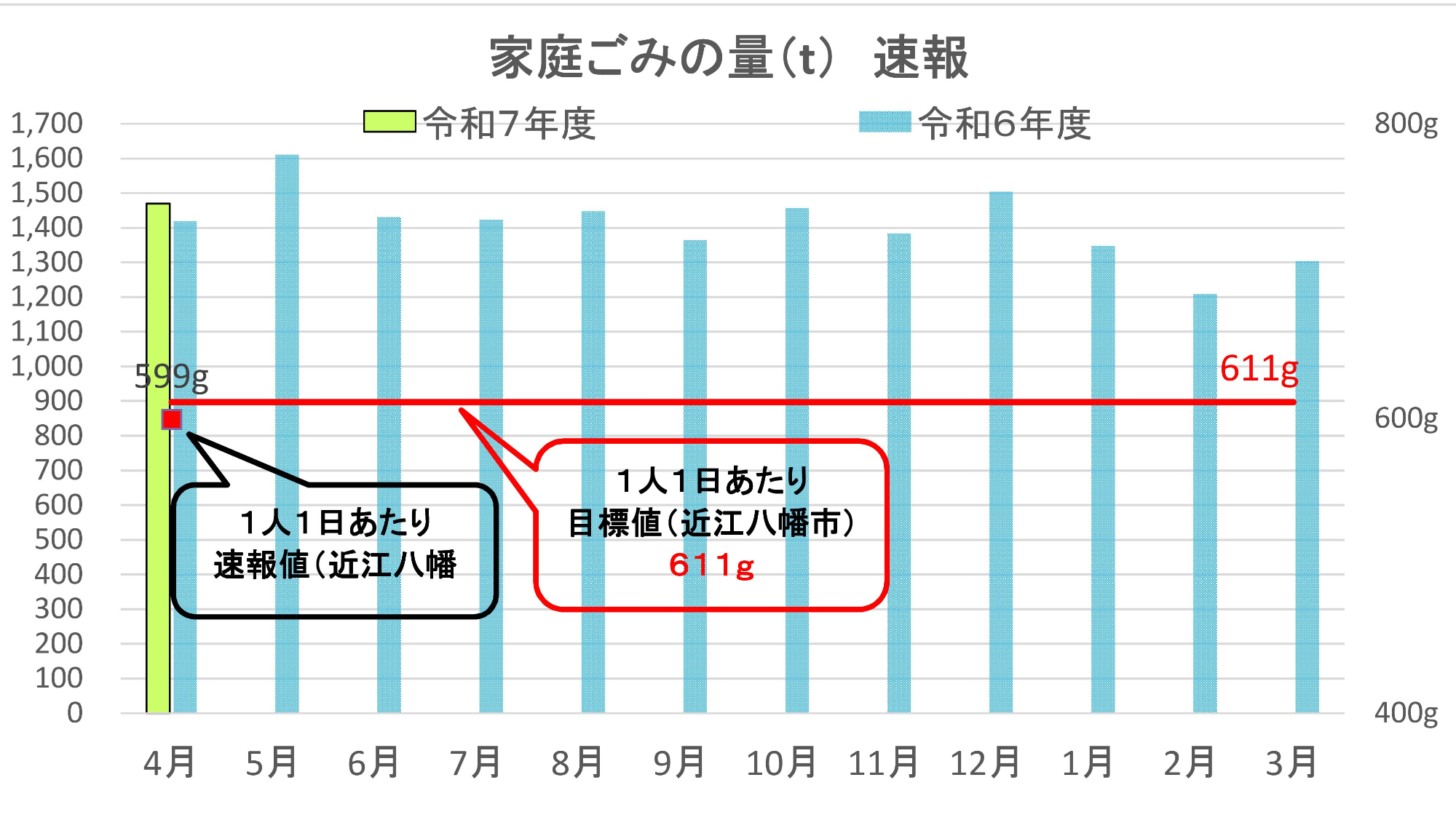 家庭ごみ量速報