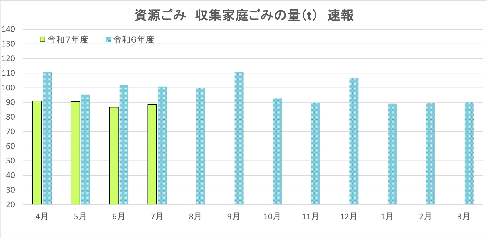 資源ごみ、収集家庭ごみの目標量と速報値。