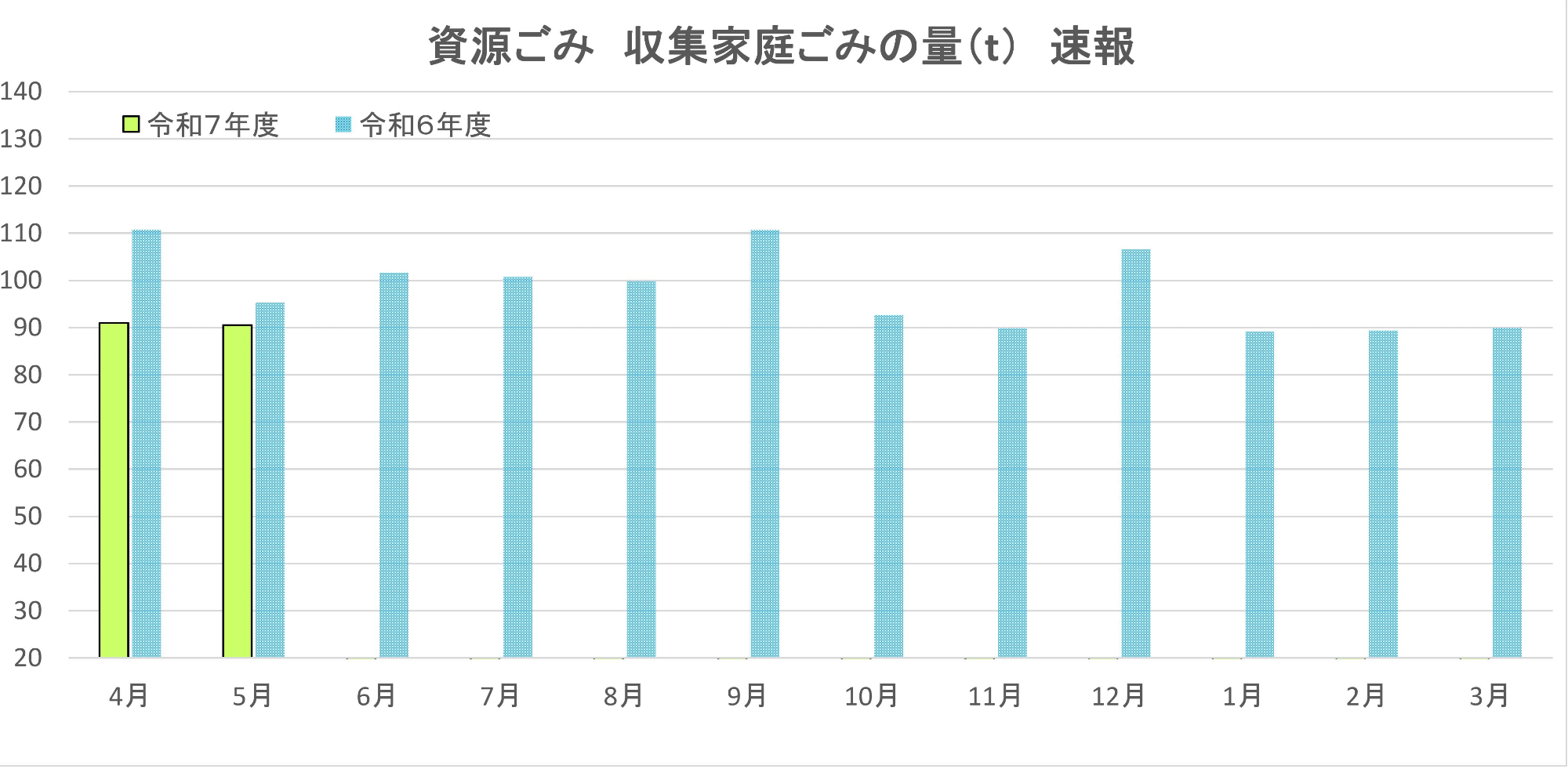 資源ごみ、収集家庭ごみの目標量と速報値。