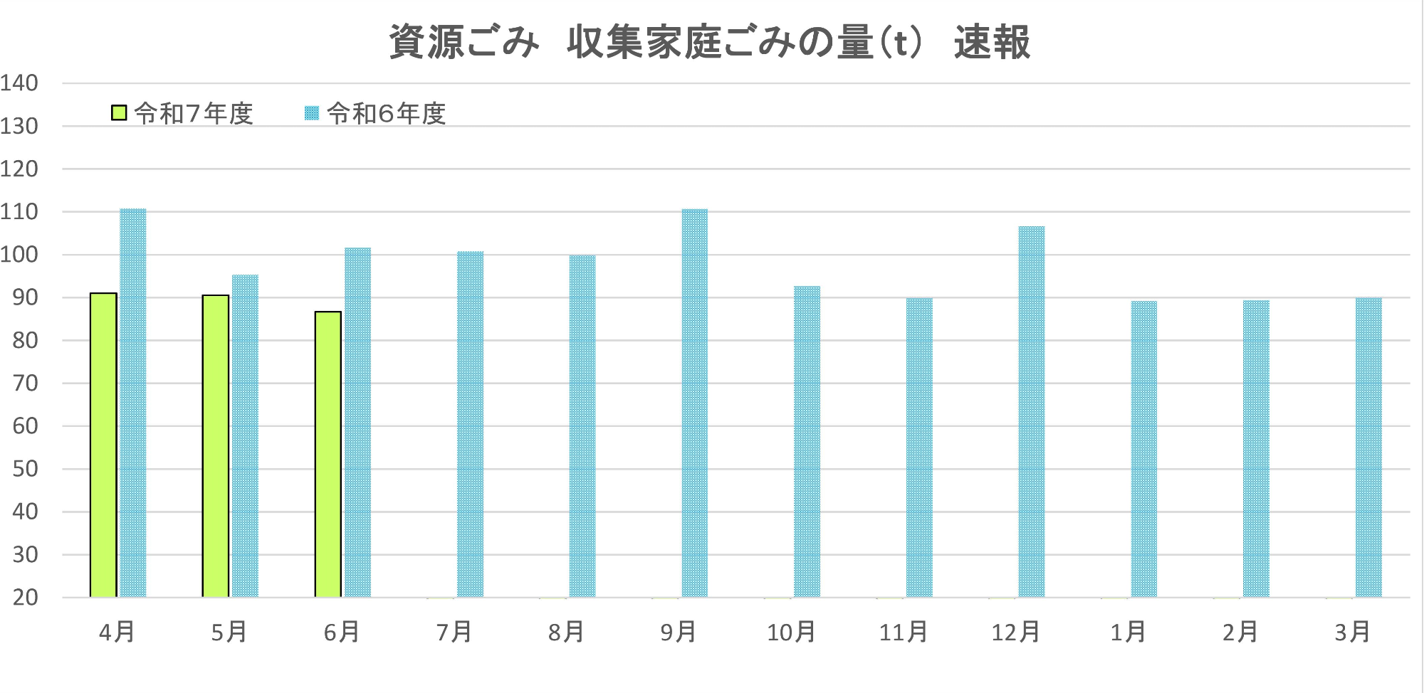 資源ごみ、収集家庭ごみの目標量と速報値。