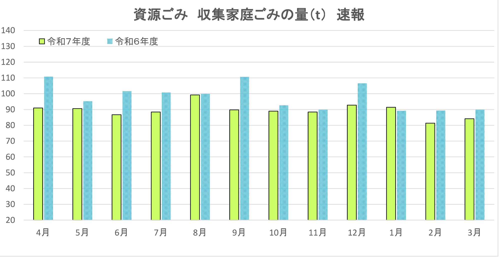 資源ごみ、収集家庭ごみの目標量と速報値。