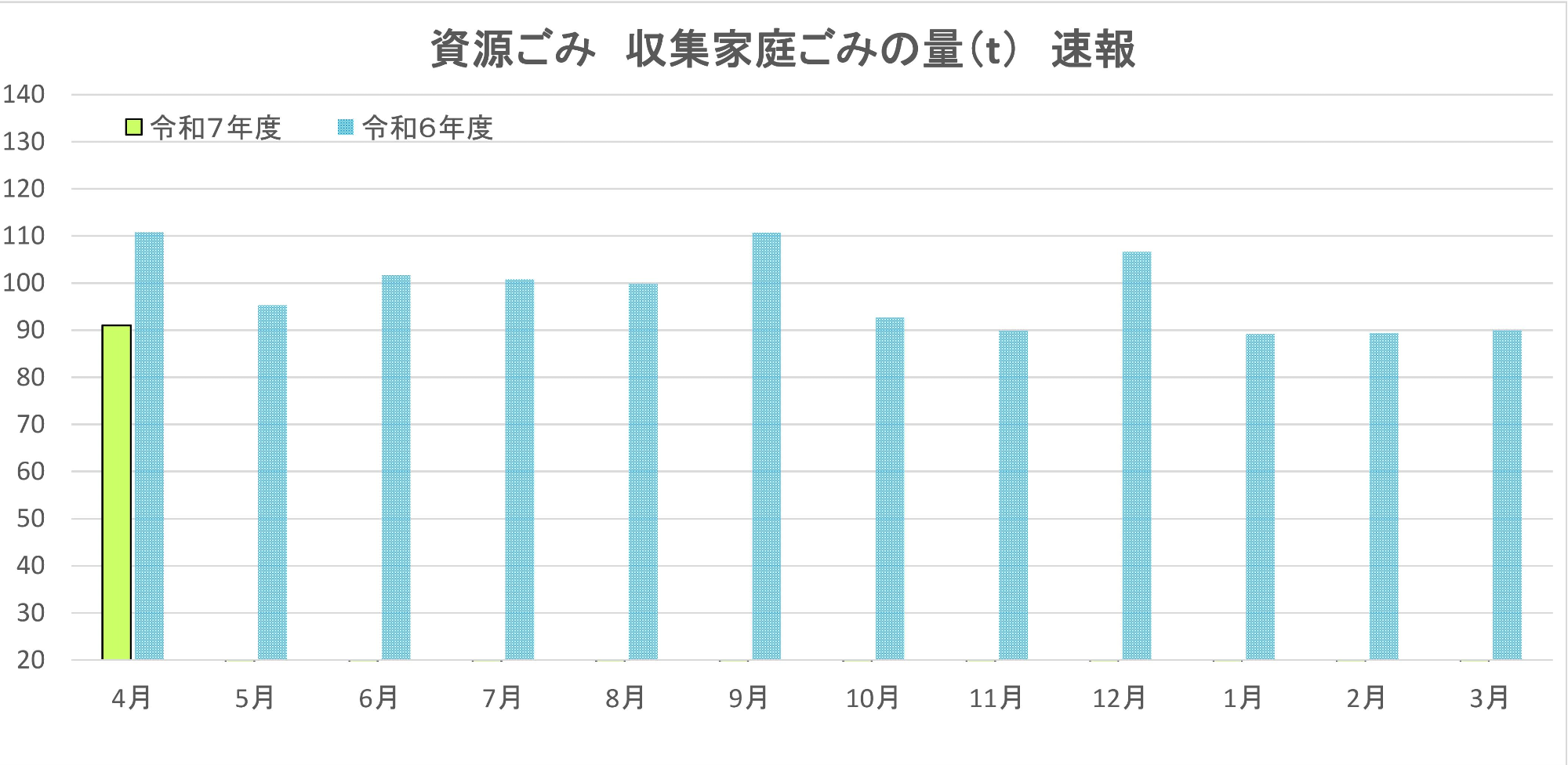 資源ごみ、収集家庭ごみの目標量と速報値。