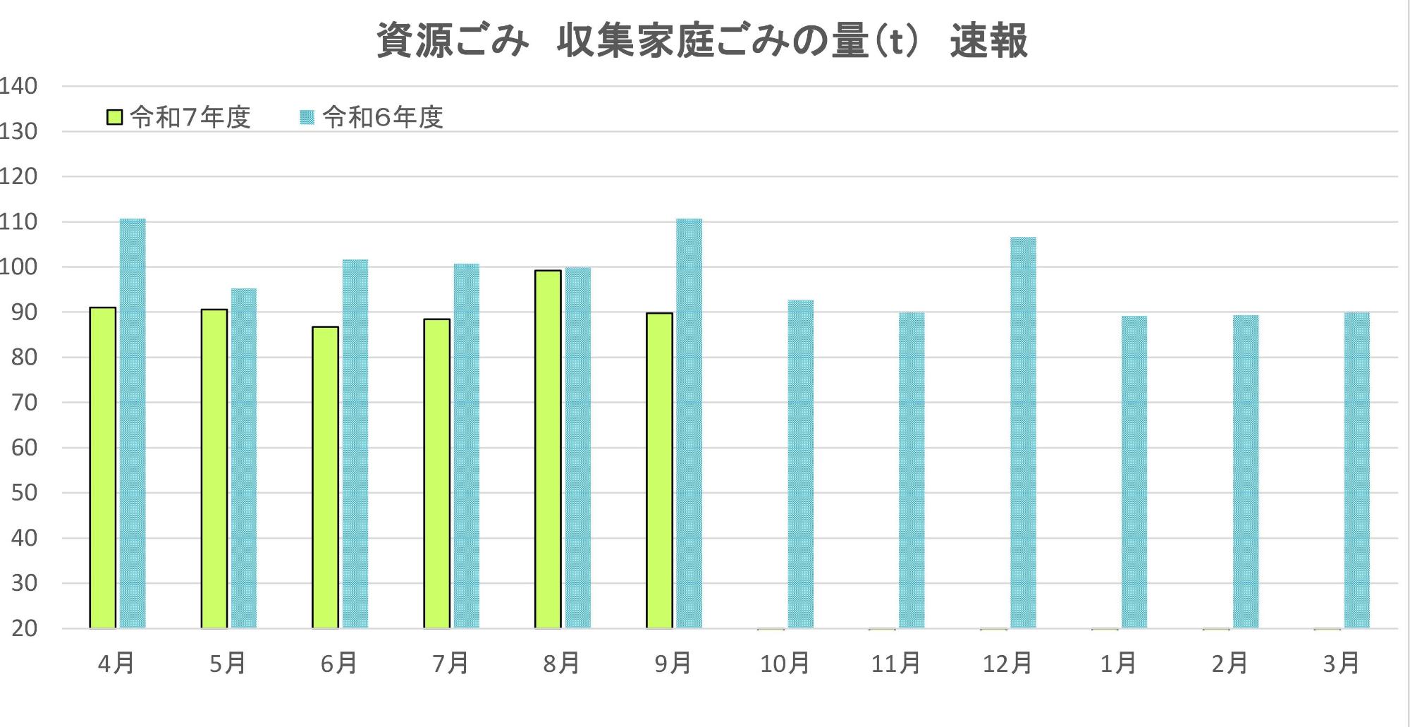 資源ごみ、収集家庭ごみの目標量と速報値。