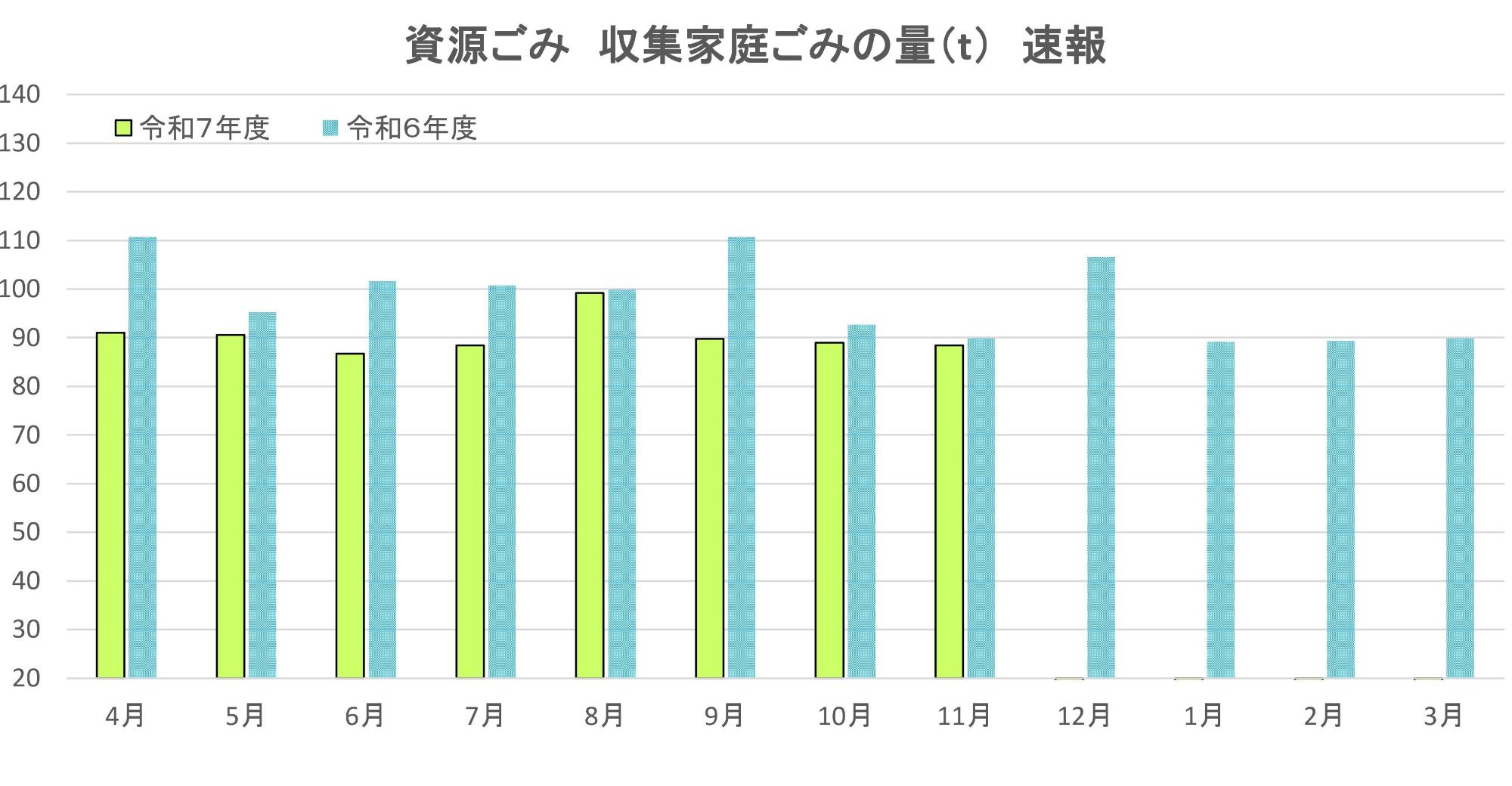 資源ごみ、収集家庭ごみの目標量と速報値。