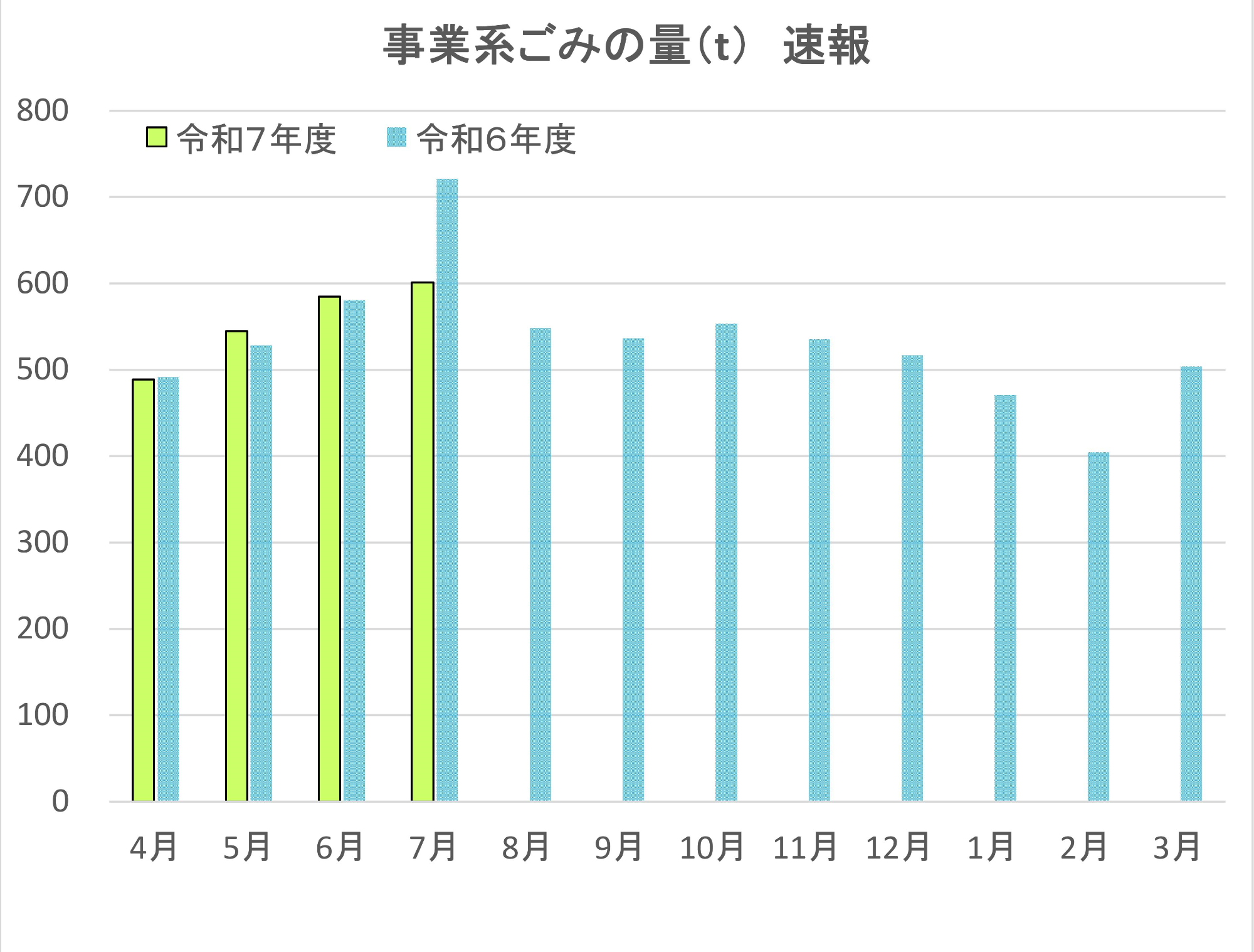 事業系ごみの量を目標値とともにまとめた表