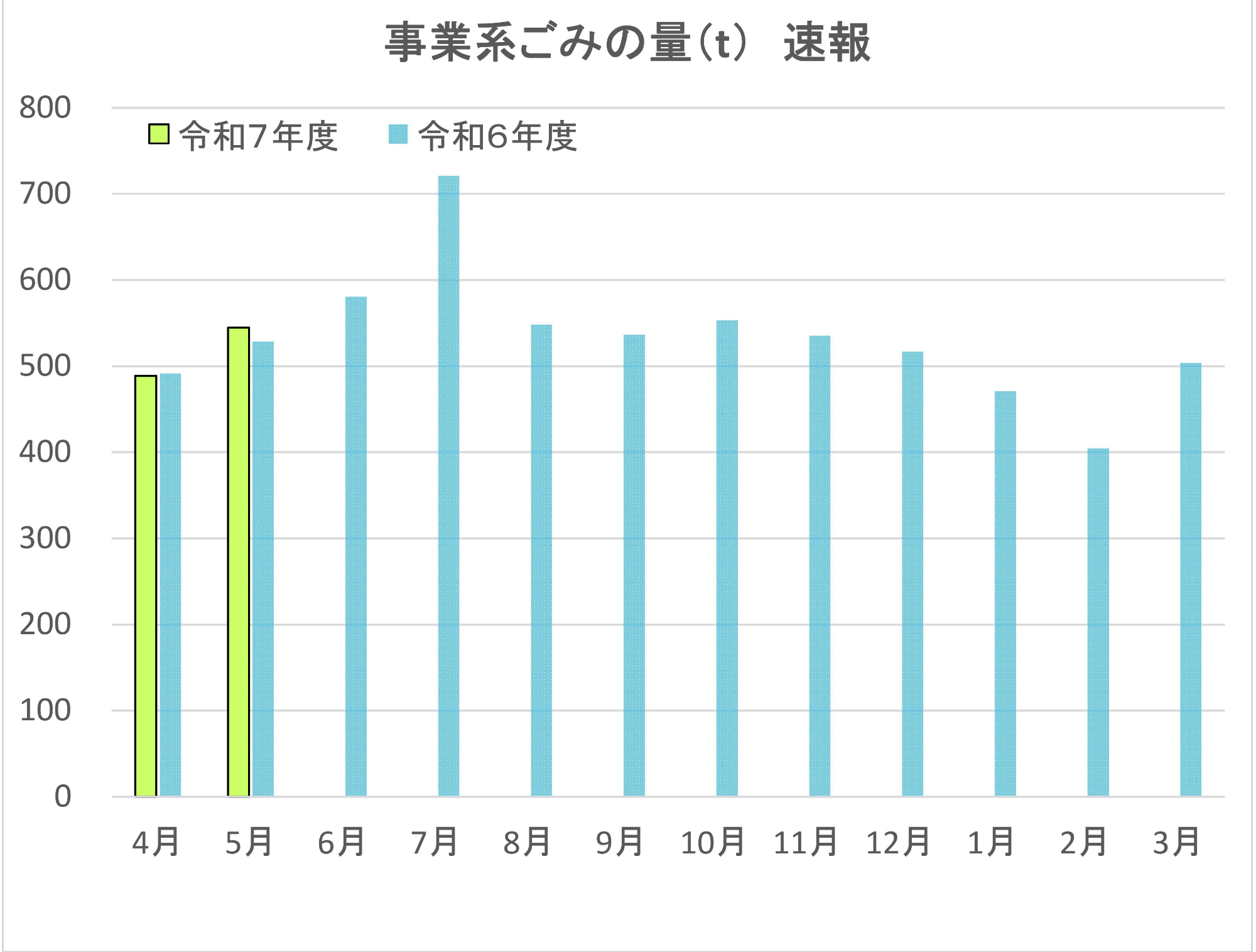 事業系ごみの量を目標値とともにまとめた表