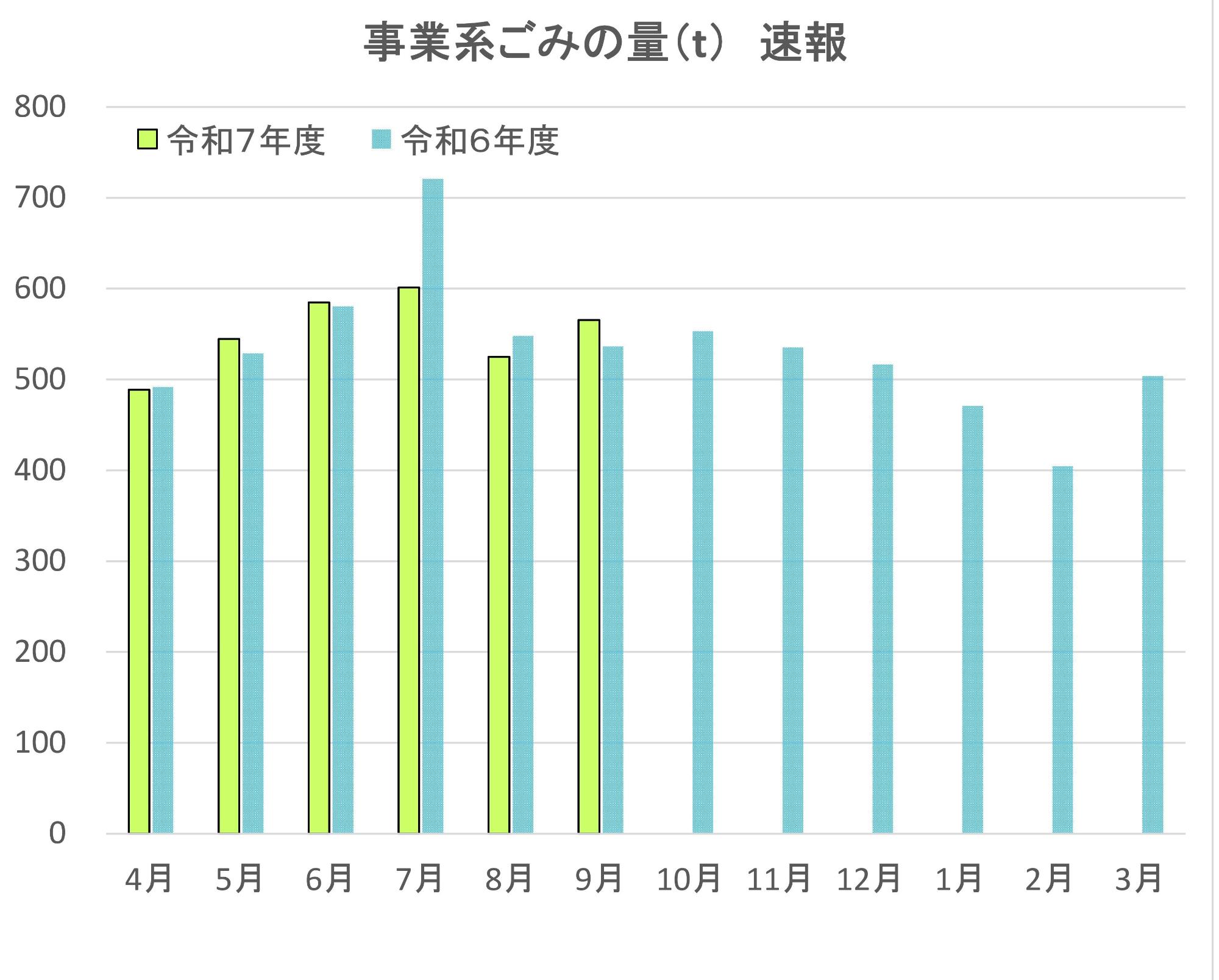 事業系ごみの量を目標値とともにまとめた表