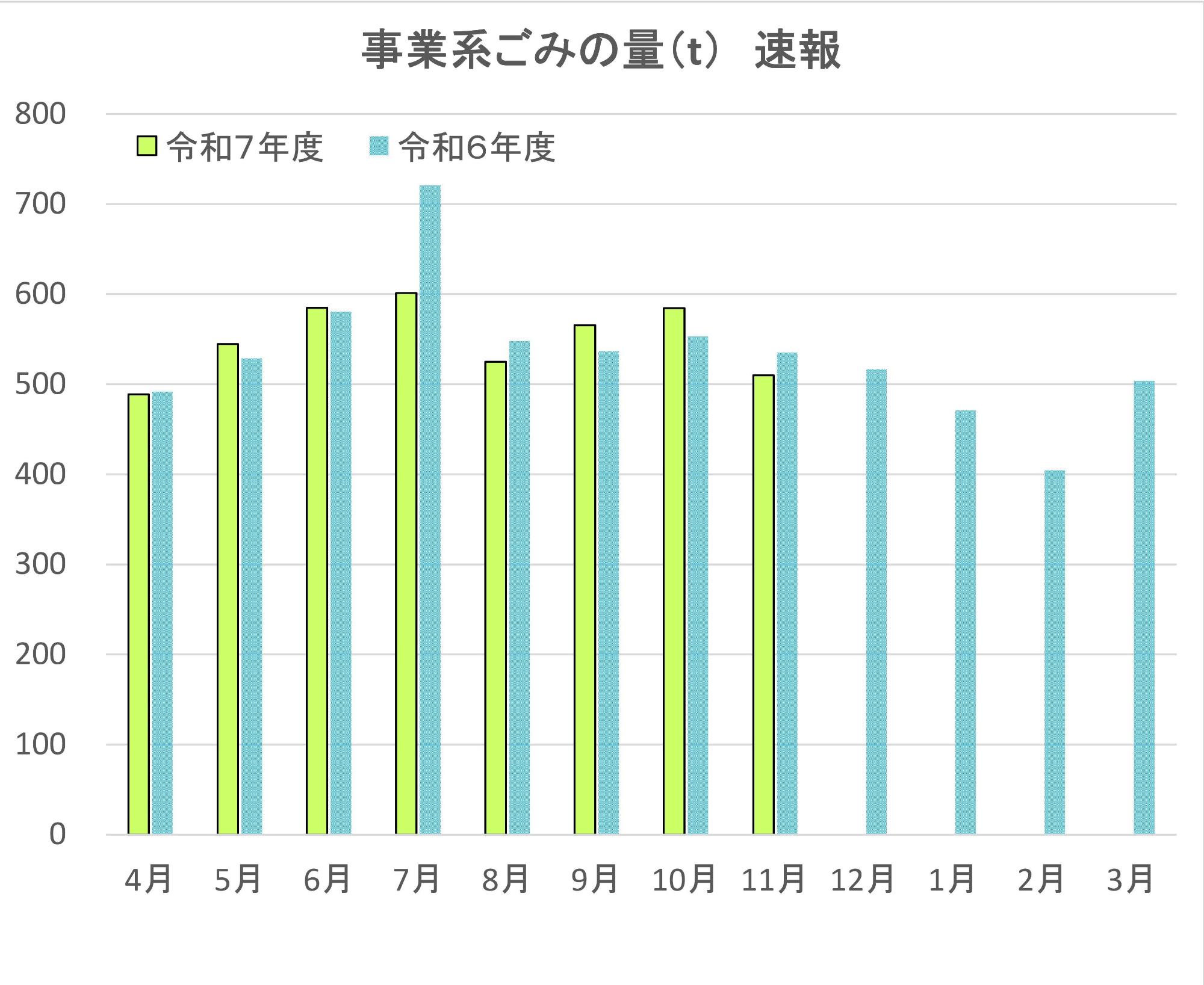 事業系ごみの量を目標値とともにまとめた表