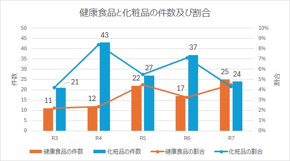 平成3年度から令和7年度までの健康食品と化粧品の相談件数の推移のグラフ
