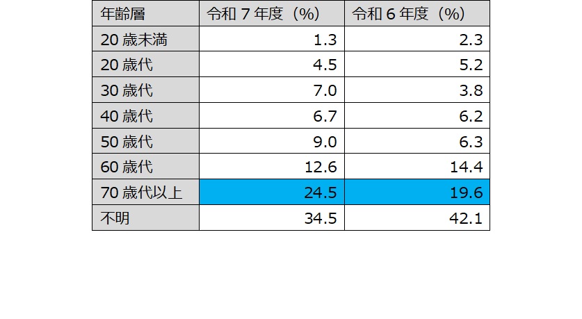 令和7年度と令和6年度の年齢別相談件数