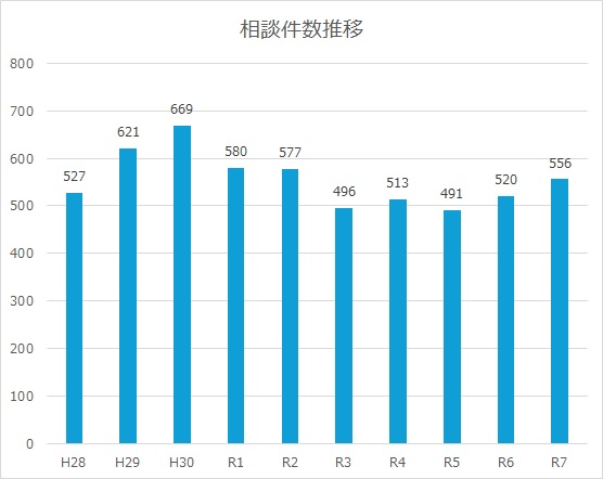 平成28年度から令和7年度までの相談件数の推移のグラフ