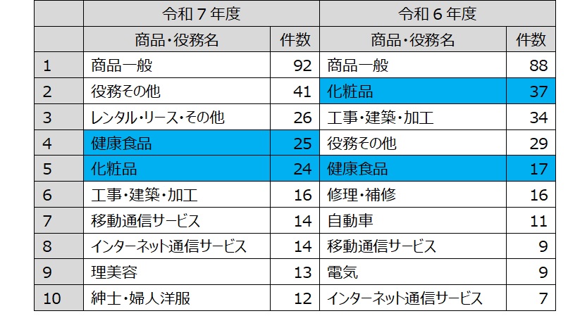 令和7年度と令和6年度の商品役務別相談件数