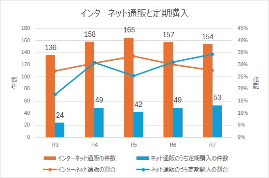 平成3年度から令和7年度までのインターネット通販と定期購入の相談件数の推移のグラフ