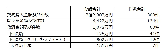 令和7年度救済内訳