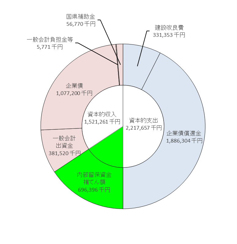 資本的収支のグラフ