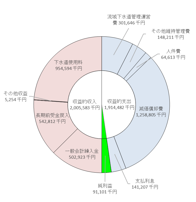 収益的収支のグラフ