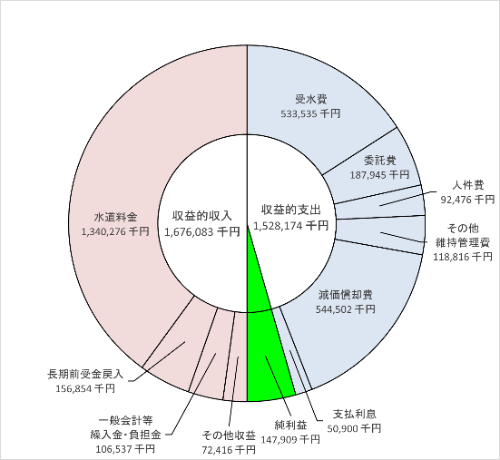 収益的収支のグラフの画像