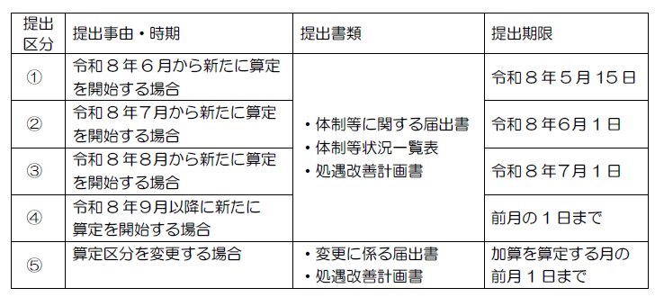 処遇改善加算の提出事由・期限