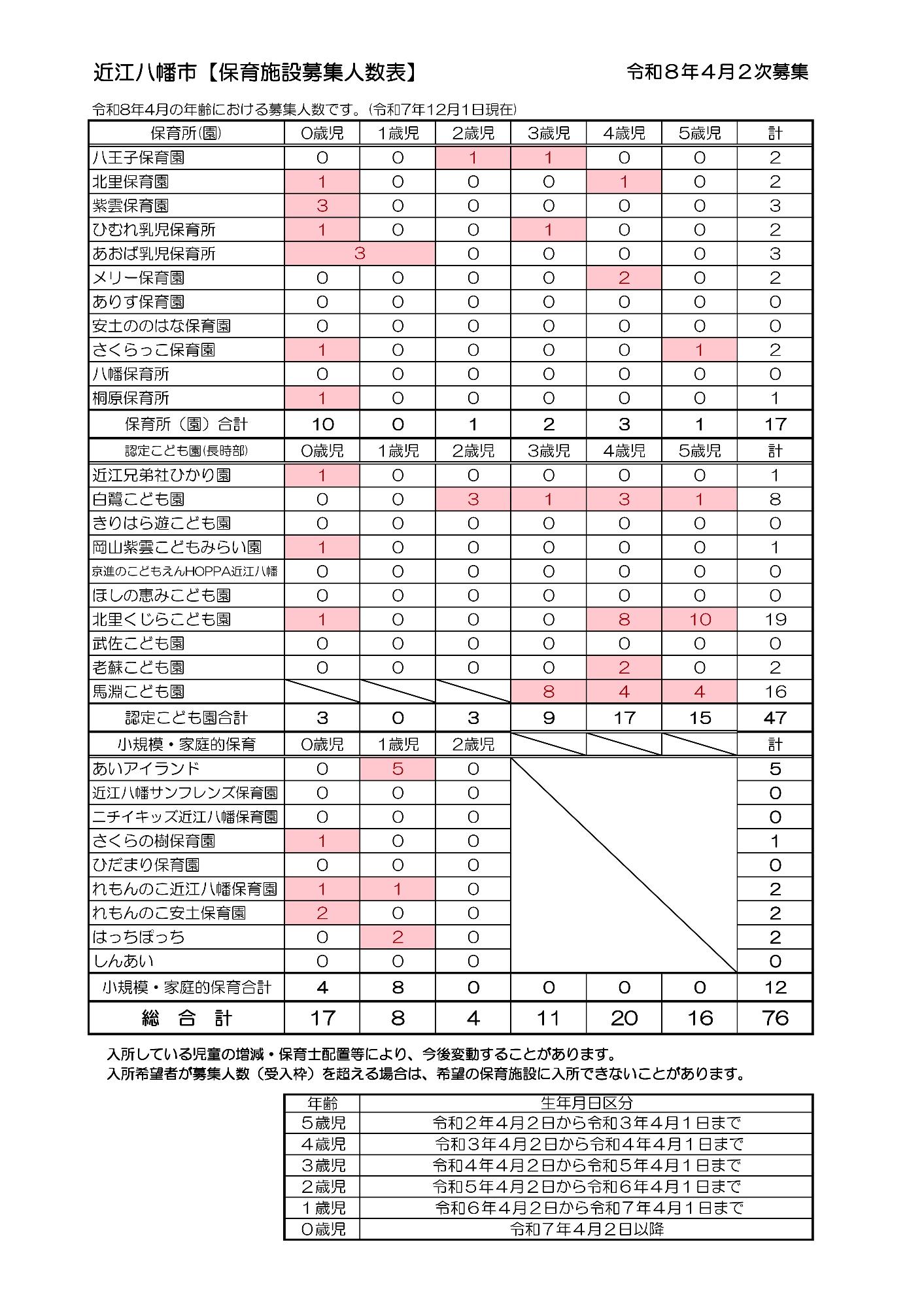 R8年4月2次 募集人数表