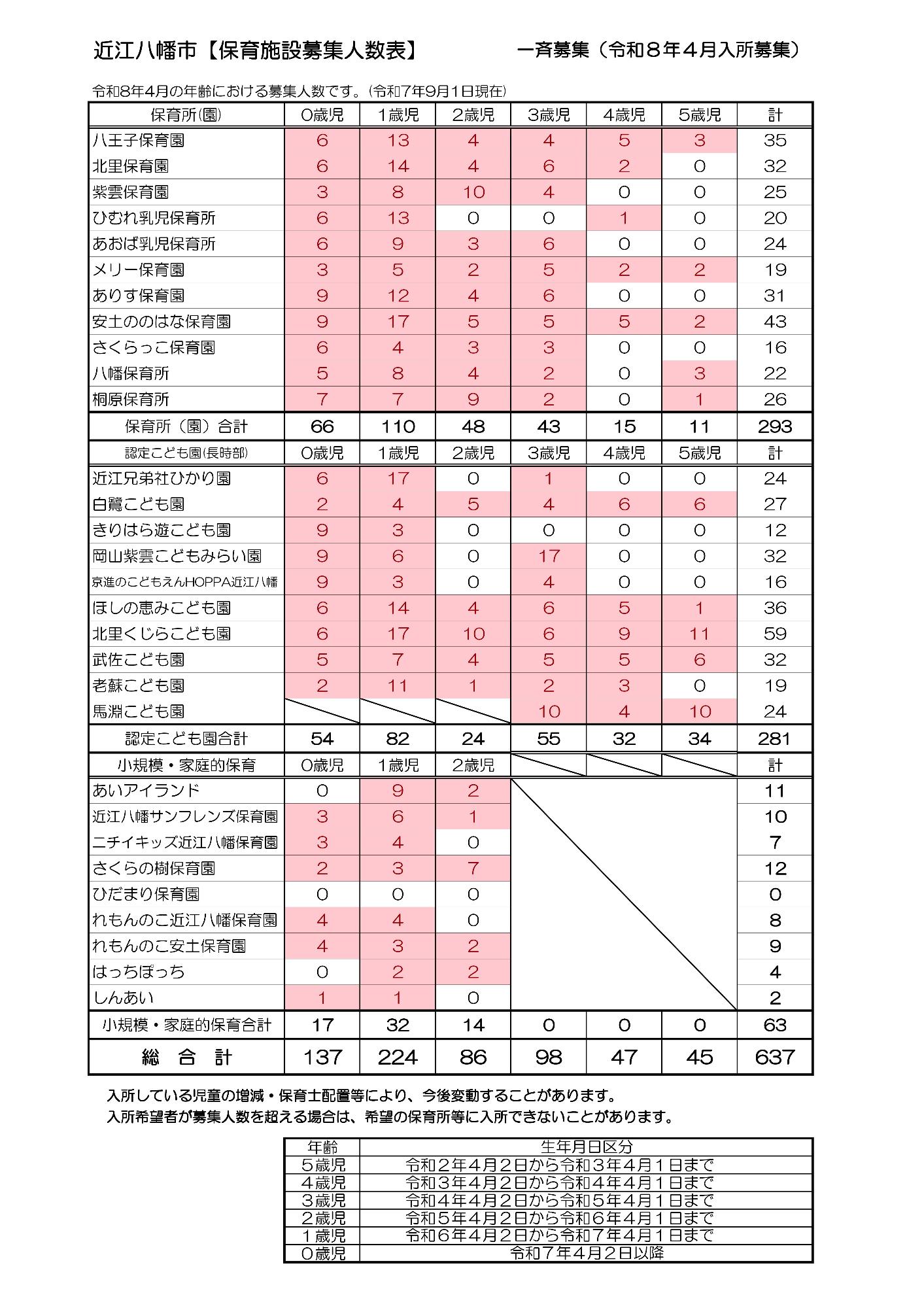 【令和8年度一斉募集】募集人数表