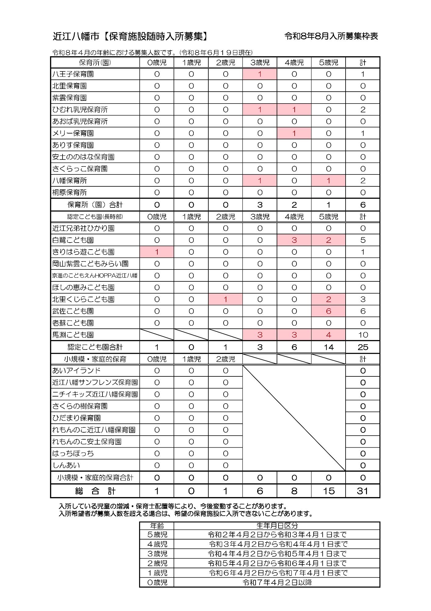 令和8年8月入所募集人数表