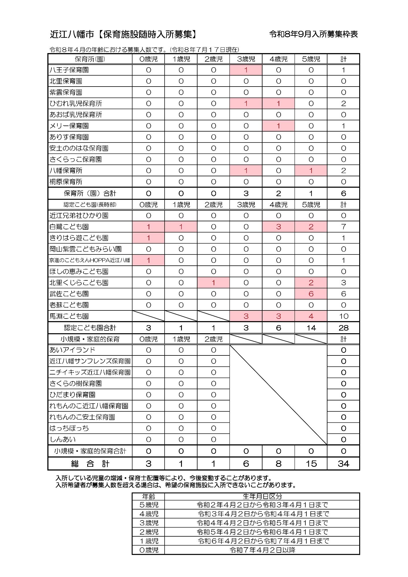 令和8年9月入所募集人数表
