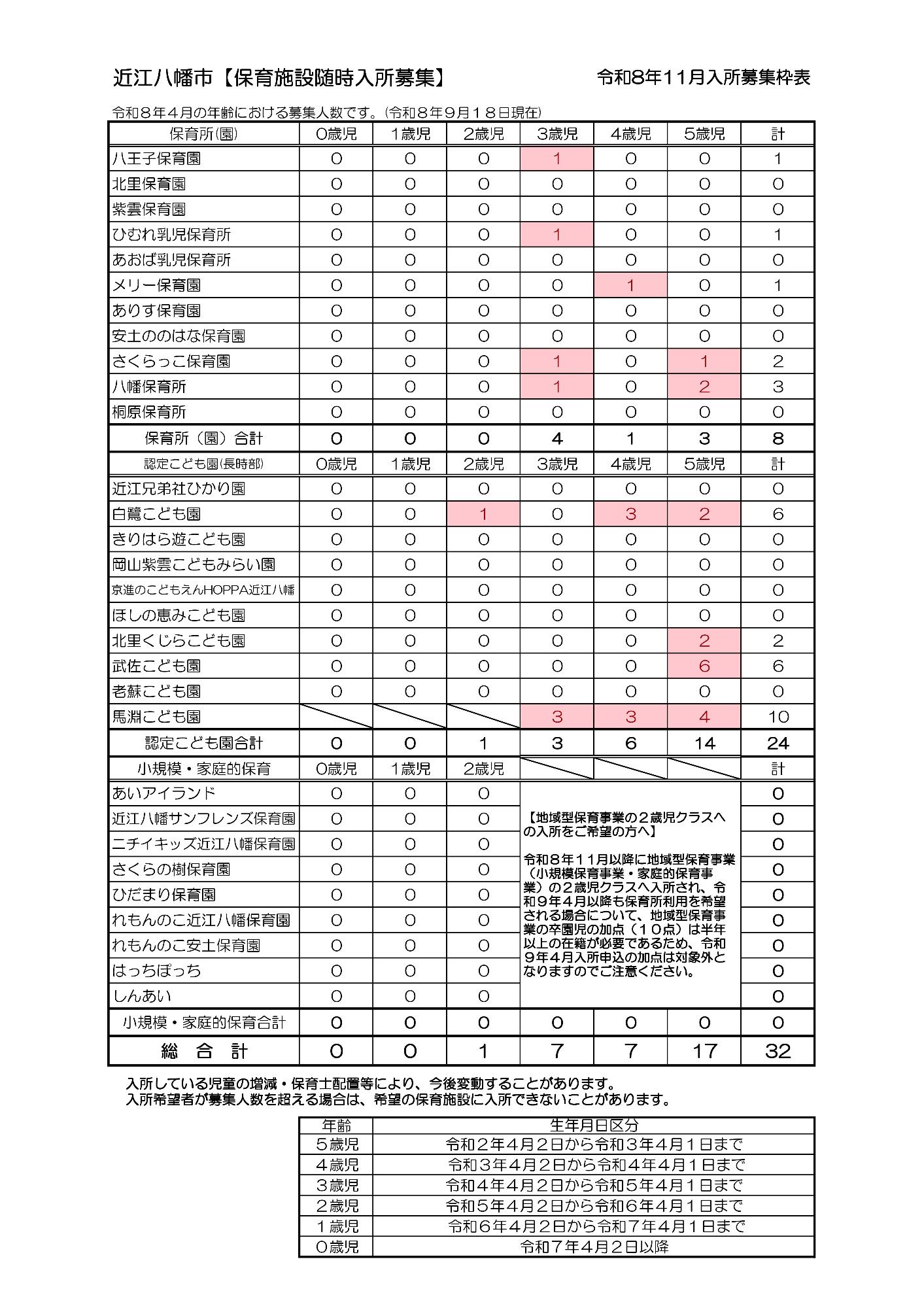 令和8年11月入所募集人数表