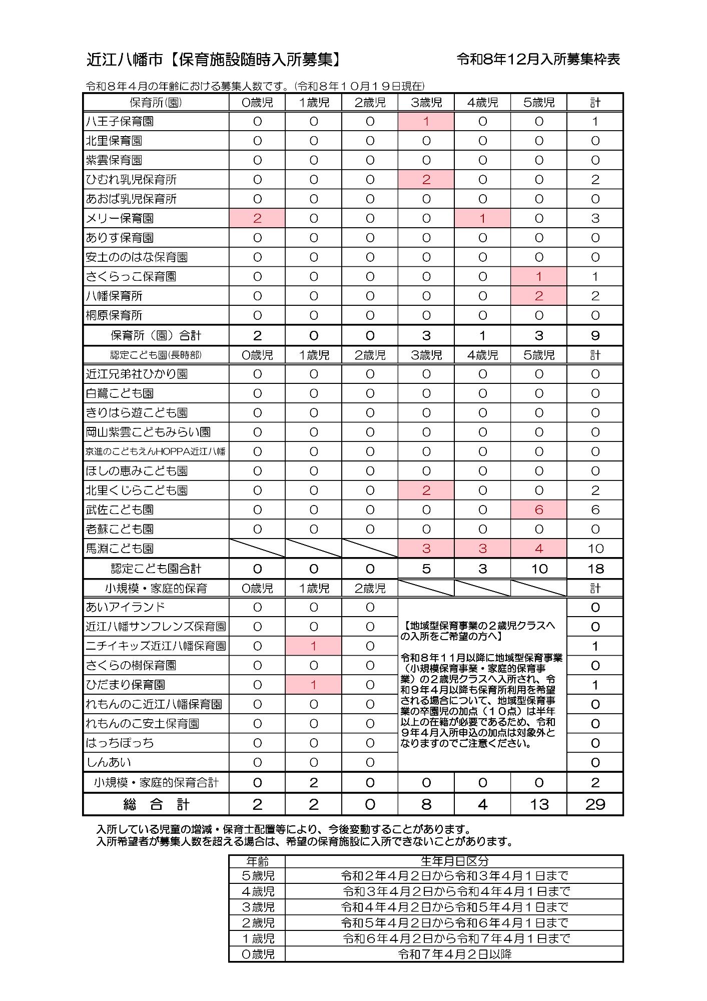 令和8年12月入所募集人数表